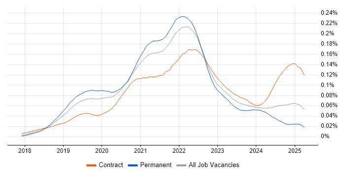 Job vacancy trend for AWS Fargate in the UK