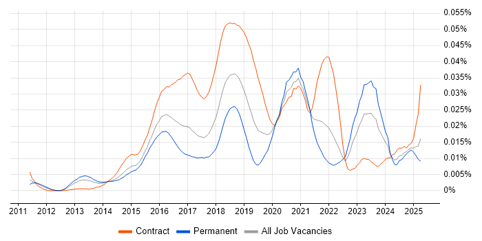 Job vacancy trend for AWS Infrastructure Architect in the UK Job vacancy trend for AWS Infrastructure Architect in the UK