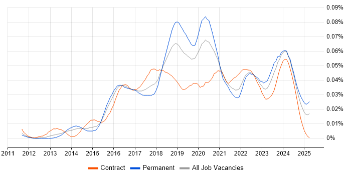 Job vacancy trend for AWS Infrastructure Engineer in the UK Job vacancy trend for AWS Infrastructure Engineer in the UK
