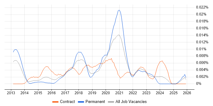 AWS Infrastructure Lead job vacancy trend in the UK