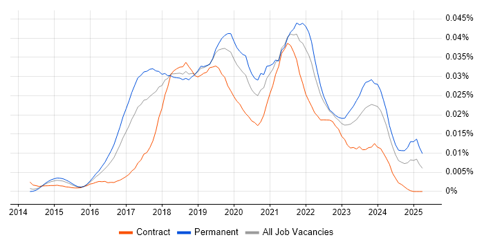 Job vacancy trend for AWS IoT in the UK Job vacancy trend for AWS IoT in the UK