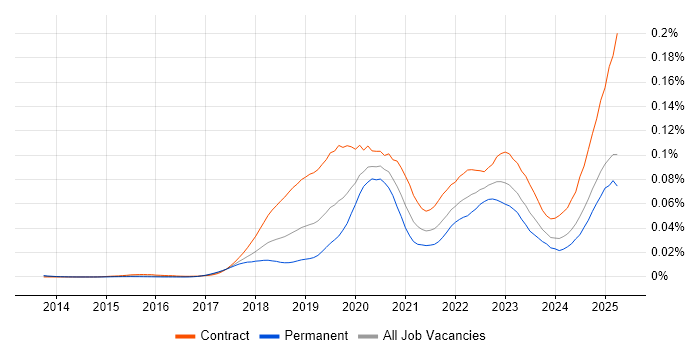 Job vacancy trend for AWS KMS in the UK Job vacancy trend for AWS KMS in the UK