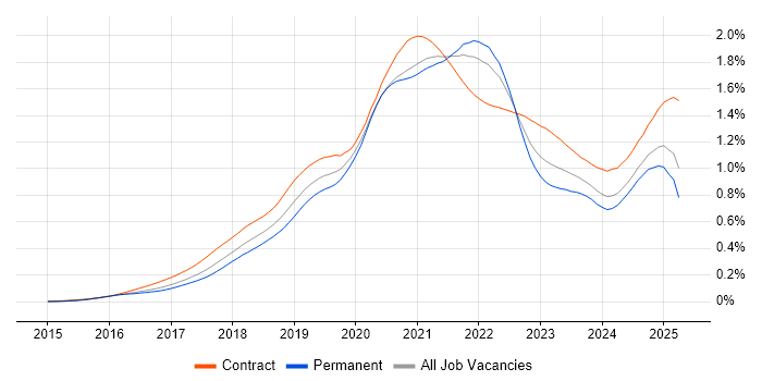 Job vacancy trend for AWS Lambda in the UK Job vacancy trend for AWS Lambda in the UK