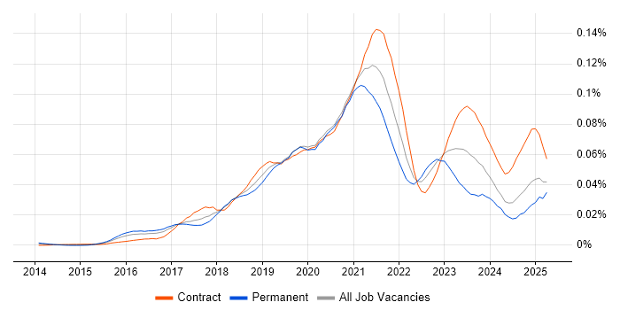 Job vacancy trend for AWS Platform Engineer in the UK Job vacancy trend for AWS Platform Engineer in the UK