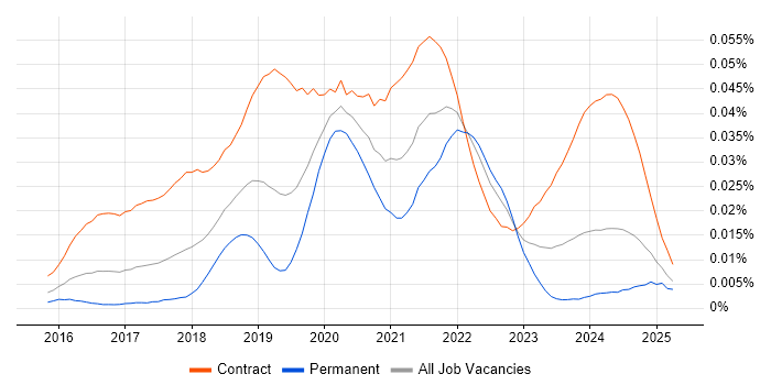 Job vacancy trend for AWS Security Architect in the UK Job vacancy trend for AWS Security Architect in the UK