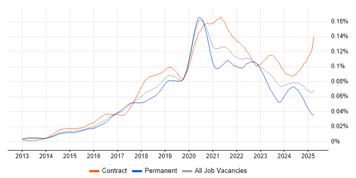 Job vacancy trend for AWS Solution Architect in the UK Job vacancy trend for AWS Solution Architect in the UK