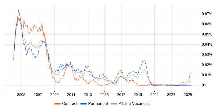 Job vacancy trend for AWT in the UK