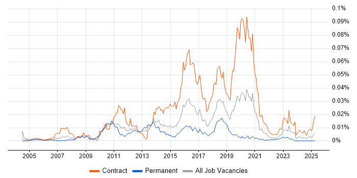 Job vacancy trend for Axway in the UK Job vacancy trend for Axway in the UK