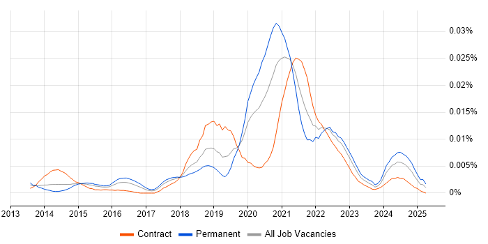 Job vacancy trend for Azkaban in the UK Job vacancy trend for Azkaban in the UK