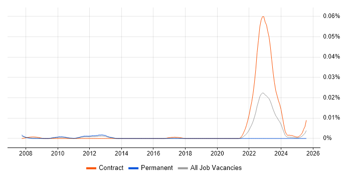 Job vacancy trend for Azul in the UK