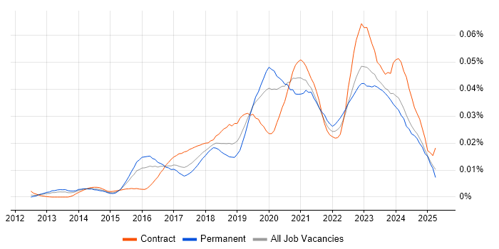 Job vacancy trend for Azure Administrator in the UK Job vacancy trend for Azure Administrator in the UK