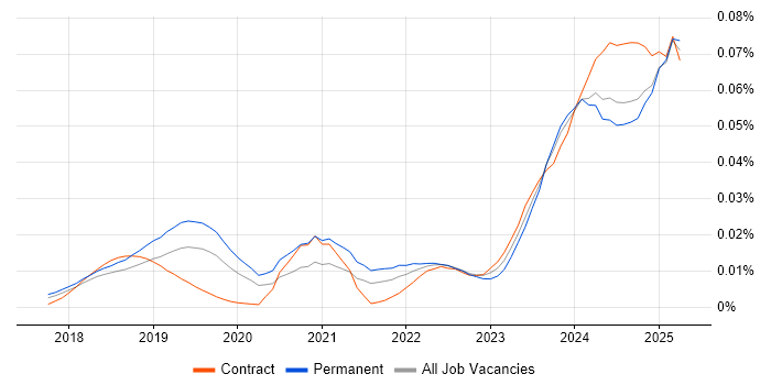 Job vacancy trend for Azure AI in the UK