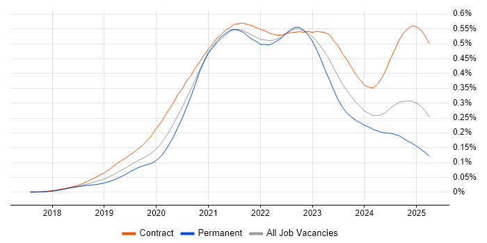 Job vacancy trend for Azure AKS in the UK