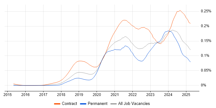 Job vacancy trend for Azure API Management in the UK Job vacancy trend for Azure API Management in the UK