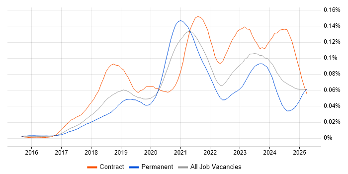 Job vacancy trend for Azure App Service in the UK Job vacancy trend for Azure App Service in the UK