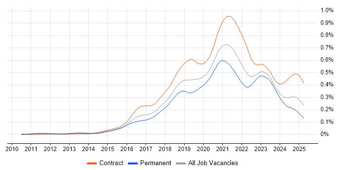 Job vacancy trend for Azure Architect in the UK Job vacancy trend for Azure Architect in the UK