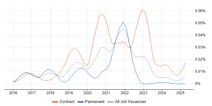 Job vacancy trend for Azure Batch in the UK