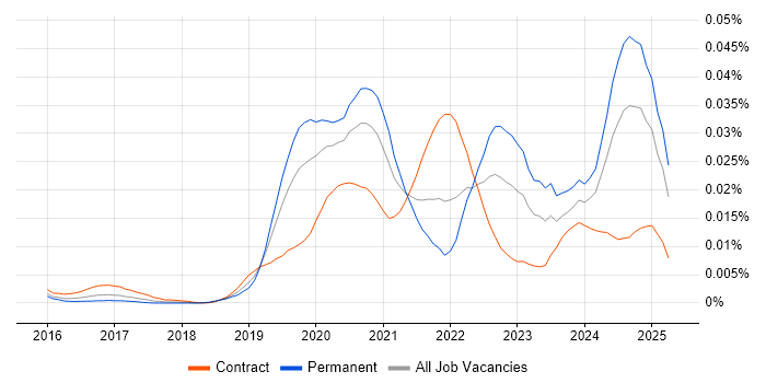 Job vacancy trend for Azure Blueprints in the UK Job vacancy trend for Azure Blueprints in the UK