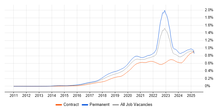 Job vacancy trend for Azure Certification in the UK Job vacancy trend for Azure Certification in the UK