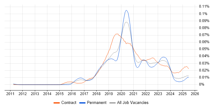 Job vacancy trend for Azure Cognitive Search in the UK