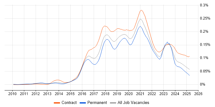 Job vacancy trend for Azure Consultant in the UK Job vacancy trend for Azure Consultant in the UK