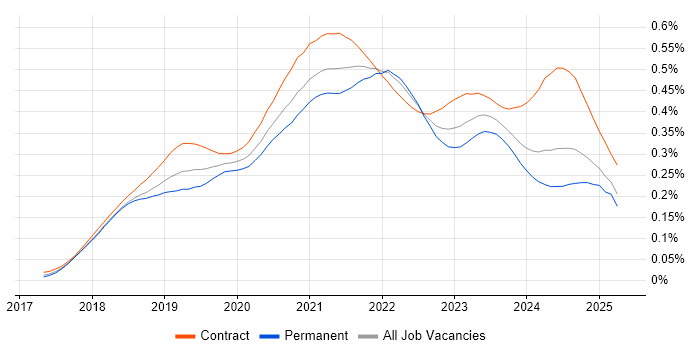 Job vacancy trend for Azure Cosmos DB in the UK Job vacancy trend for Azure Cosmos DB in the UK