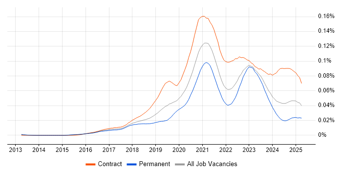 Job vacancy trend for Azure Data Architect in the UK Job vacancy trend for Azure Data Architect in the UK
