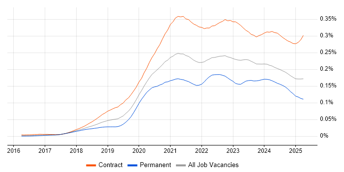 Job vacancy trend for Azure Data Engineer in the UK Job vacancy trend for Azure Data Engineer in the UK