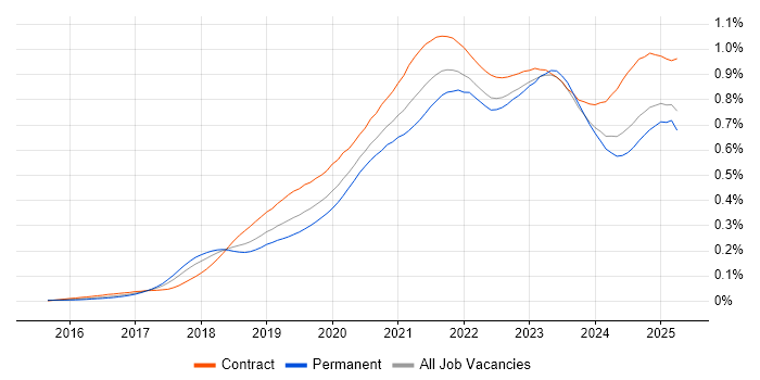 Job vacancy trend for Azure Data Factory in the UK