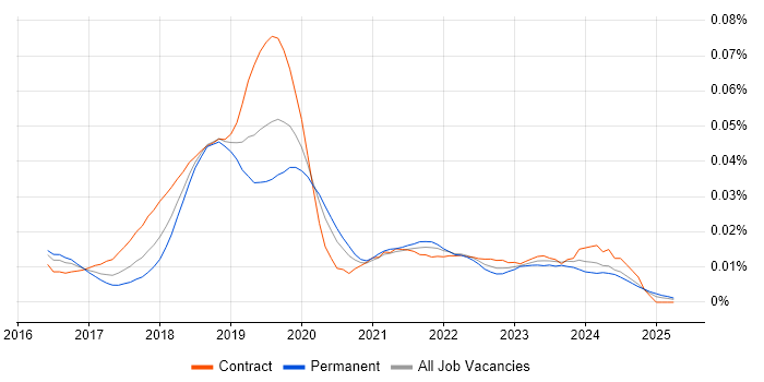 Job vacancy trend for Azure Data Lake Analytics in the UK