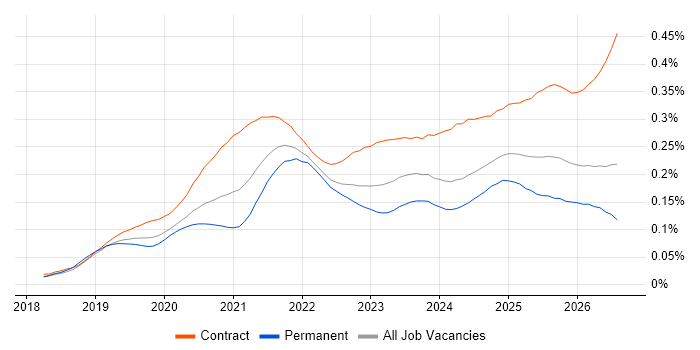Azure Databricks job vacancy trend in the UK