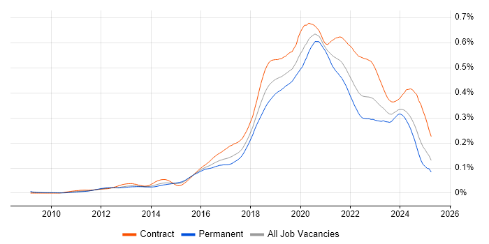 Job vacancy trend for Azure Developer in the UK Job vacancy trend for Azure Developer in the UK