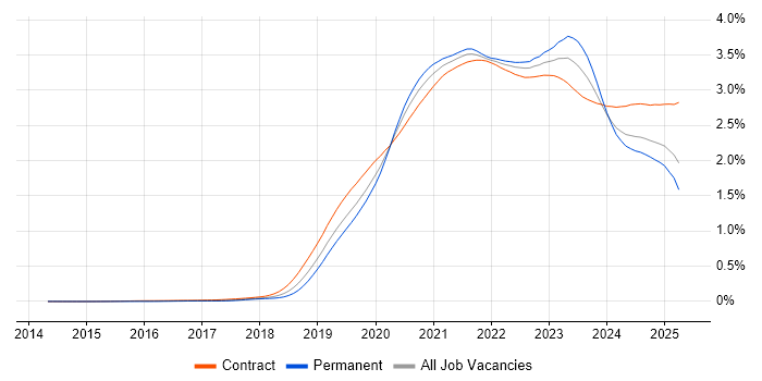 Job vacancy trend for Azure DevOps in the UK