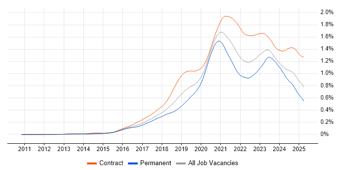 Job vacancy trend for Azure Engineer in the UK Job vacancy trend for Azure Engineer in the UK