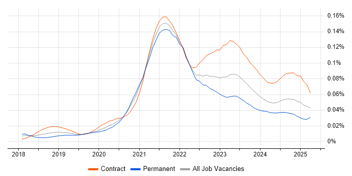 Job vacancy trend for Azure Event Grid in the UK