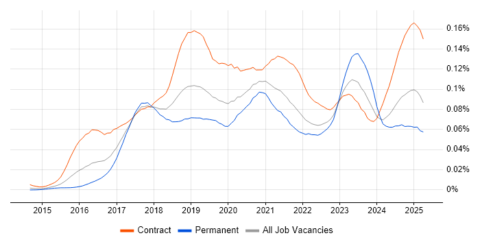 Job vacancy trend for Azure ExpressRoute in the UK Job vacancy trend for Azure ExpressRoute in the UK