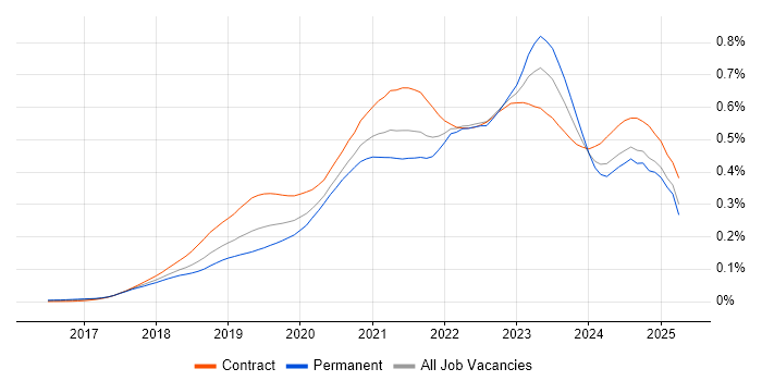 Job vacancy trend for Azure Functions in the UK Job vacancy trend for Azure Functions in the UK