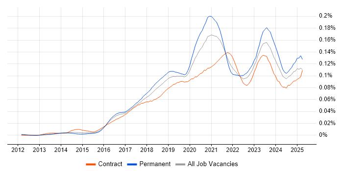 Job vacancy trend for Azure Infrastructure Engineer in the UK Job vacancy trend for Azure Infrastructure Engineer in the UK