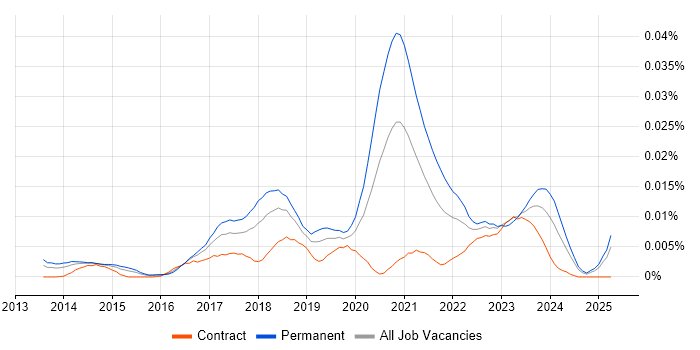 Job vacancy trend for Azure Infrastructure Lead in the UK Job vacancy trend for Azure Infrastructure Lead in the UK