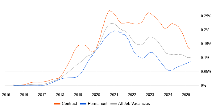 Job vacancy trend for Azure Key Vault in the UK