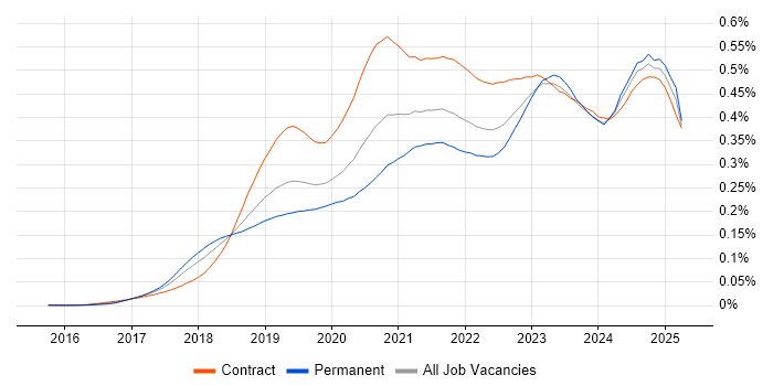 Job vacancy trend for Azure Logic Apps in the UK Job vacancy trend for Azure Logic Apps in the UK