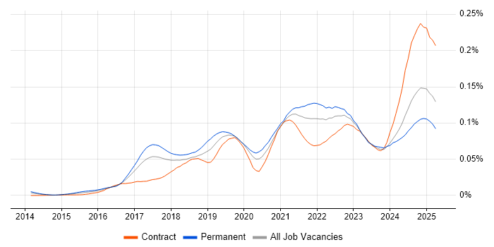 Job vacancy trend for Azure Machine Learning in the UK