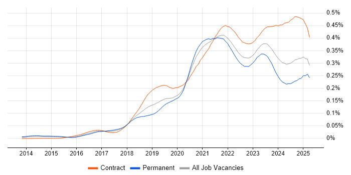 Job vacancy trend for Azure Monitor in the UK Job vacancy trend for Azure Monitor in the UK