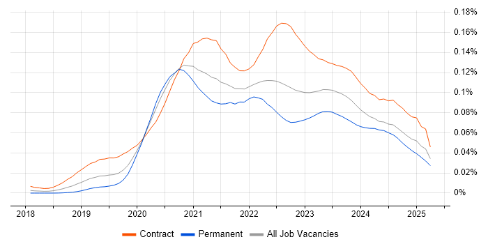 Job vacancy trend for Azure Pipelines in the UK Job vacancy trend for Azure Pipelines in the UK
