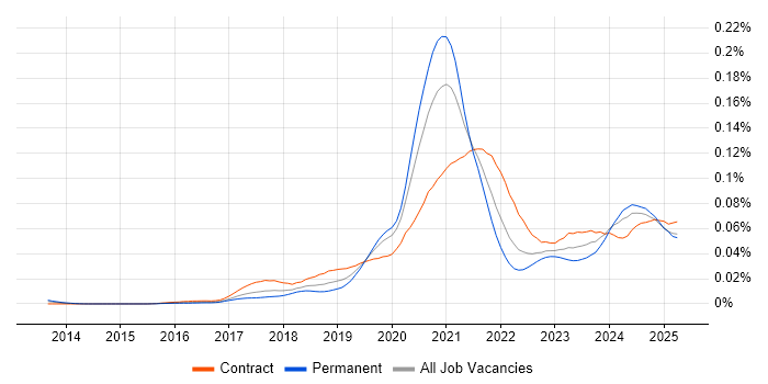 Job vacancy trend for Azure Platform Engineer in the UK