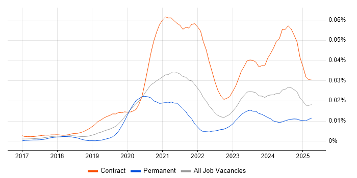 Job vacancy trend for Azure Security Engineer in the UK Job vacancy trend for Azure Security Engineer in the UK