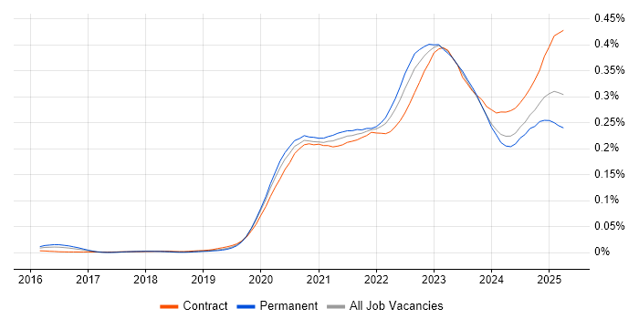 Job vacancy trend for Azure Sentinel in the UK