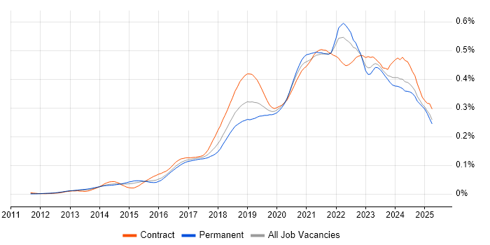 Job vacancy trend for Azure Service Bus in the UK