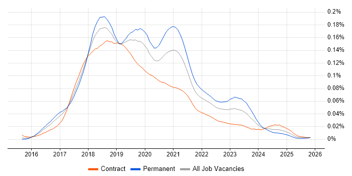 Azure Service Fabric job vacancy trend in the UK
