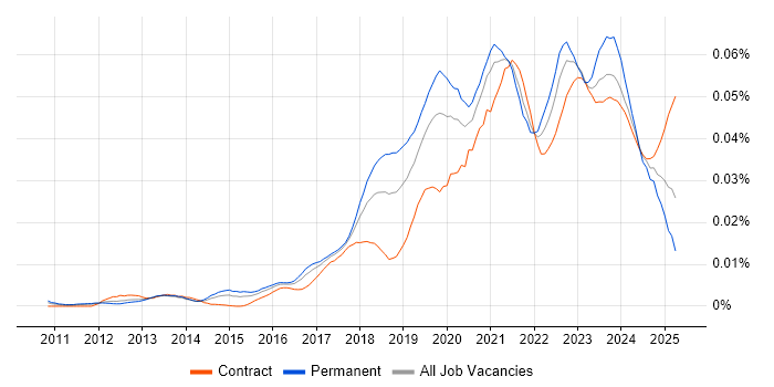 Job vacancy trend for Azure Software Engineer in the UK Job vacancy trend for Azure Software Engineer in the UK